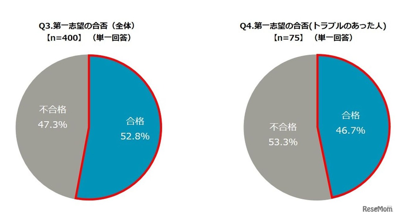 第1志望の合否（左：全体、右：トラブルのあった人）