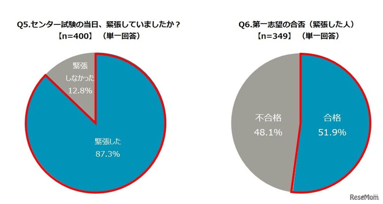 左：センター試験の当日、緊張していたか？、右：第1志望の合否（緊張した人）