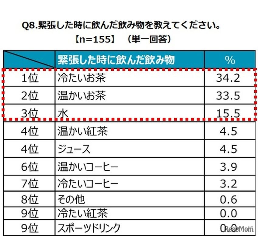 緊張したときに飲んだ飲み物