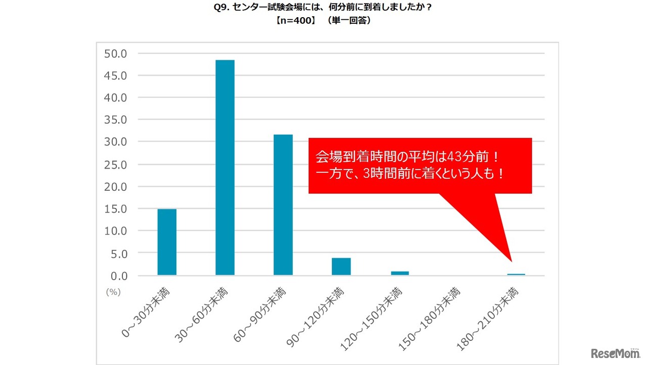 センター試験当日の会場への到着時間
