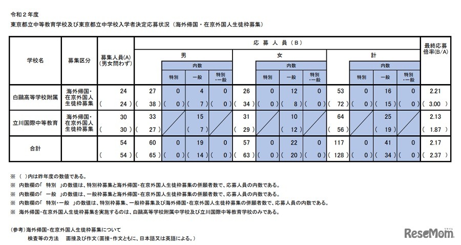 令和2年度（2020年度）東京都立中等教育学校および東京都立中学校入学者決定応募状況（海外帰国・在京外国人生徒枠募集）