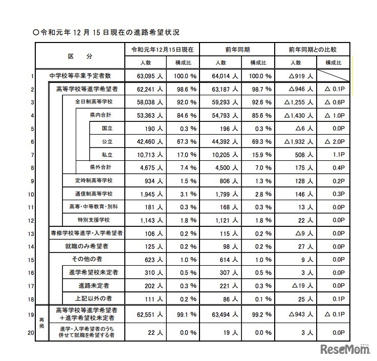 2019年12月15日現在の進路希望状況
