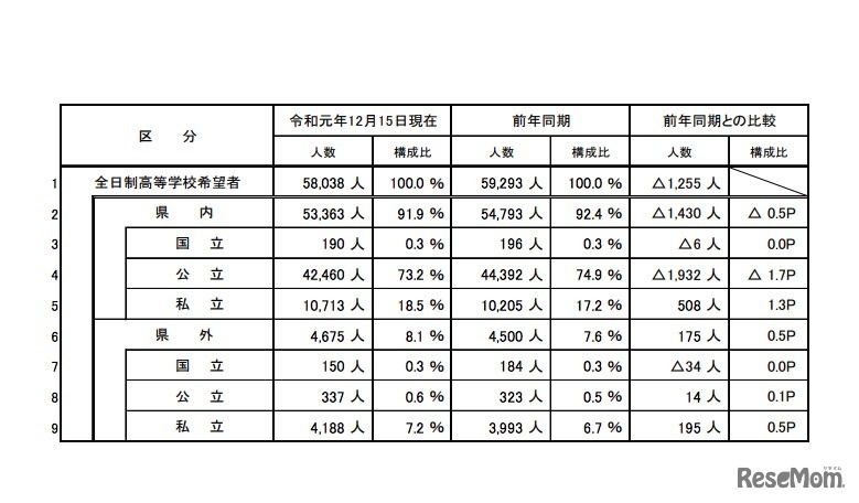 全日制高等学校への進学希望状況