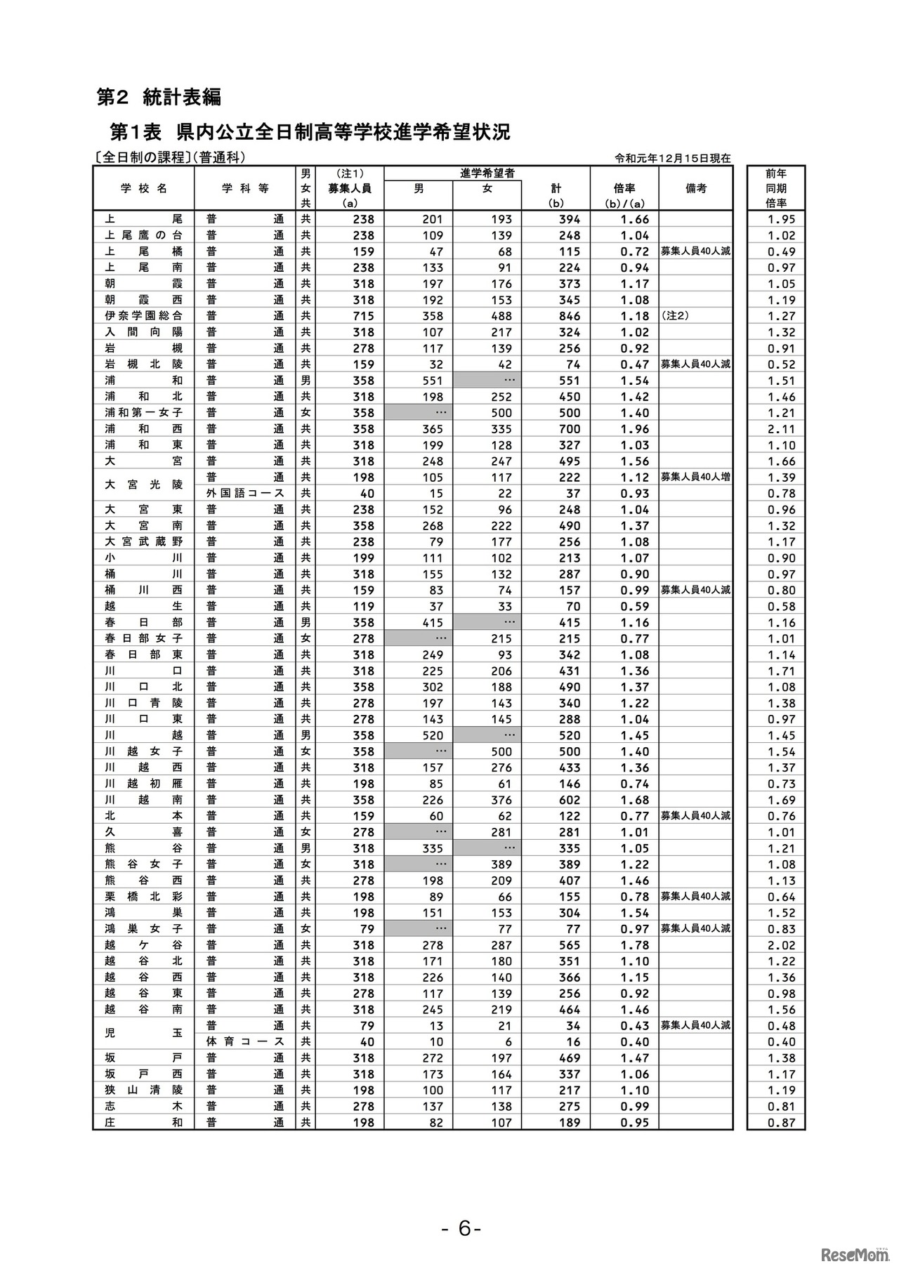埼玉県内公立全日制高等学校進学希望状況（全日制の課程）