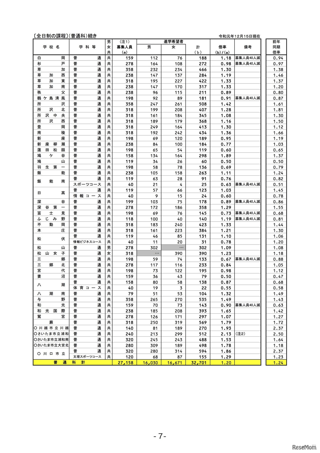 埼玉県内公立全日制高等学校進学希望状況（全日制の課程）