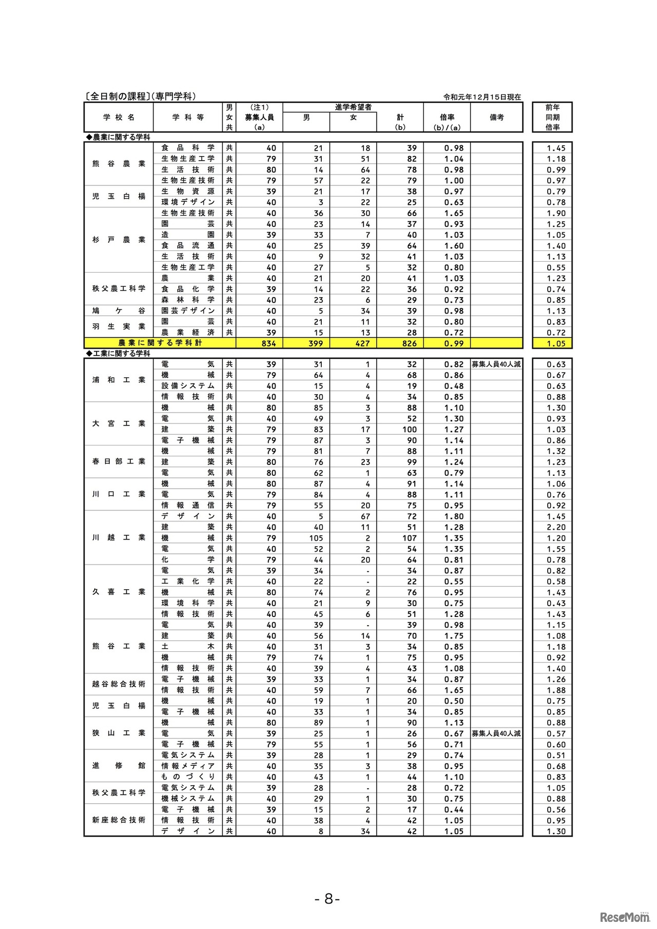 埼玉県内公立全日制高等学校進学希望状況（全日制の課程）