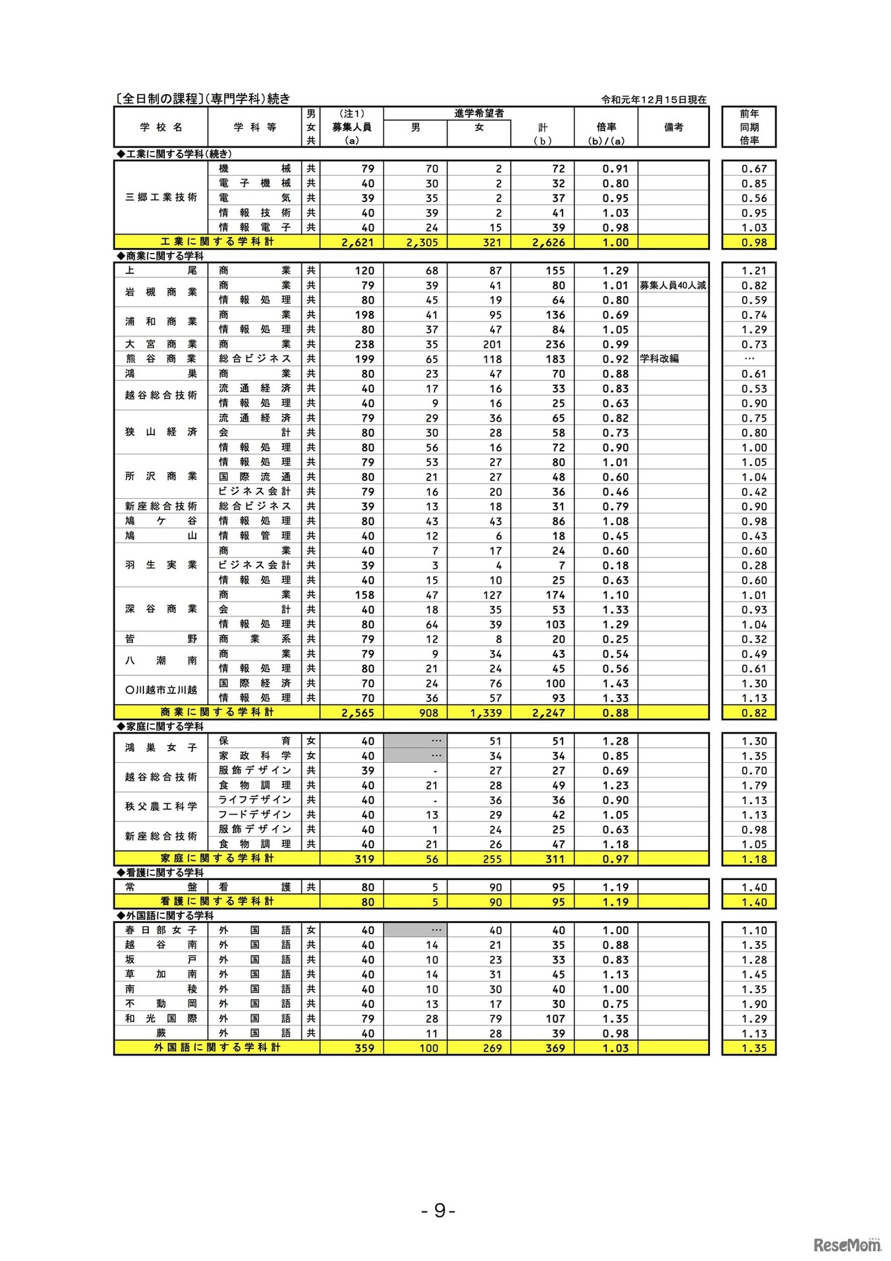 埼玉県内公立全日制高等学校進学希望状況（全日制の課程）