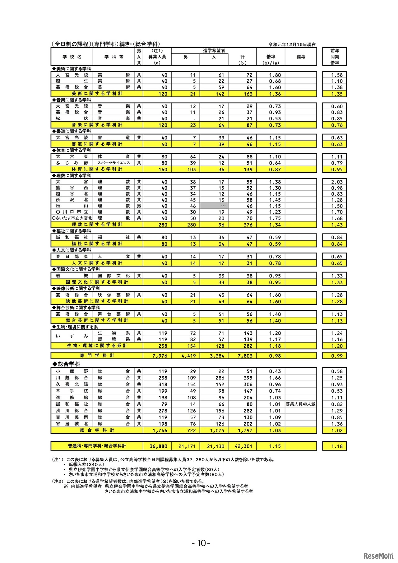 埼玉県内公立全日制高等学校進学希望状況（全日制の課程）