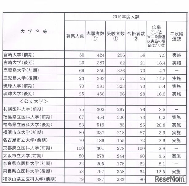 国公立医学部医学科2019年度入試結果