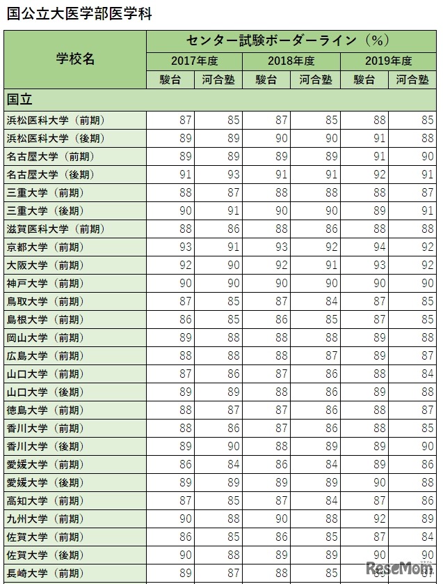 センター試験ボーダーライン（得点率）国立医学部