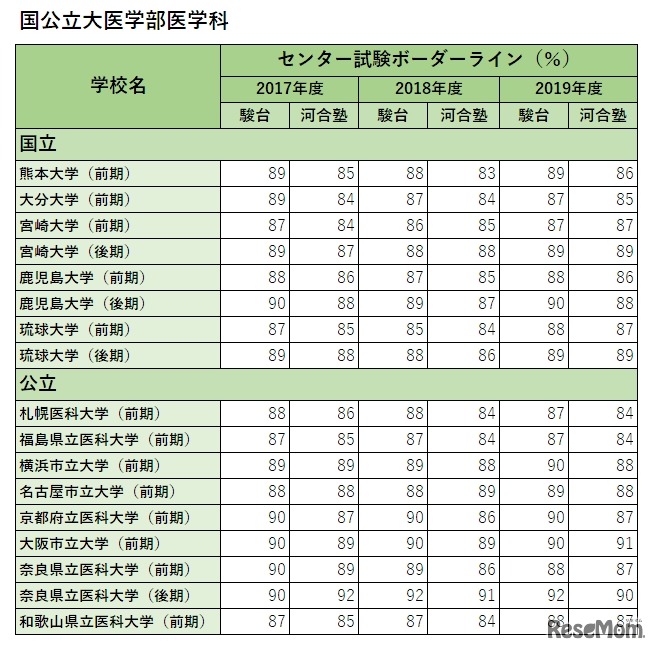 センター試験ボーダーライン（得点率）国立・公立医学部