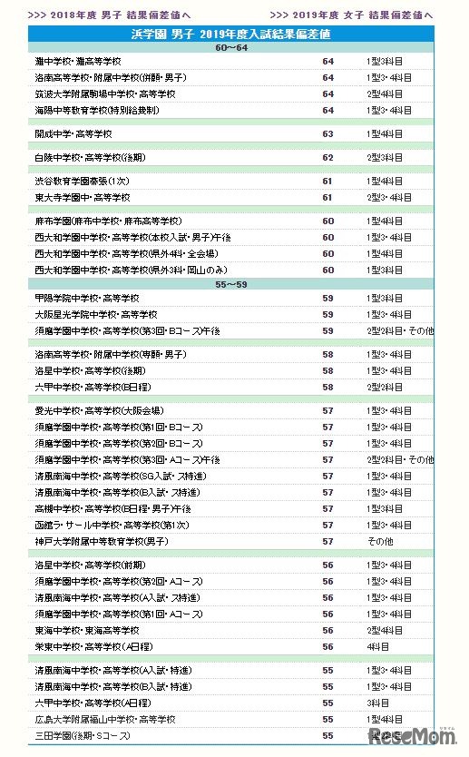 【中学受験2020】関西私立中学、難関校の偏差値をチェック