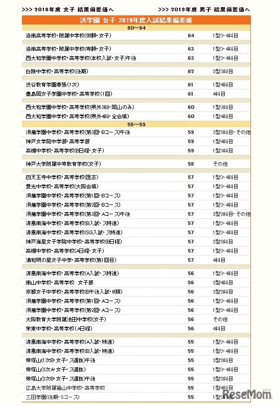 【中学受験2020】関西私立中学、難関校の偏差値をチェック