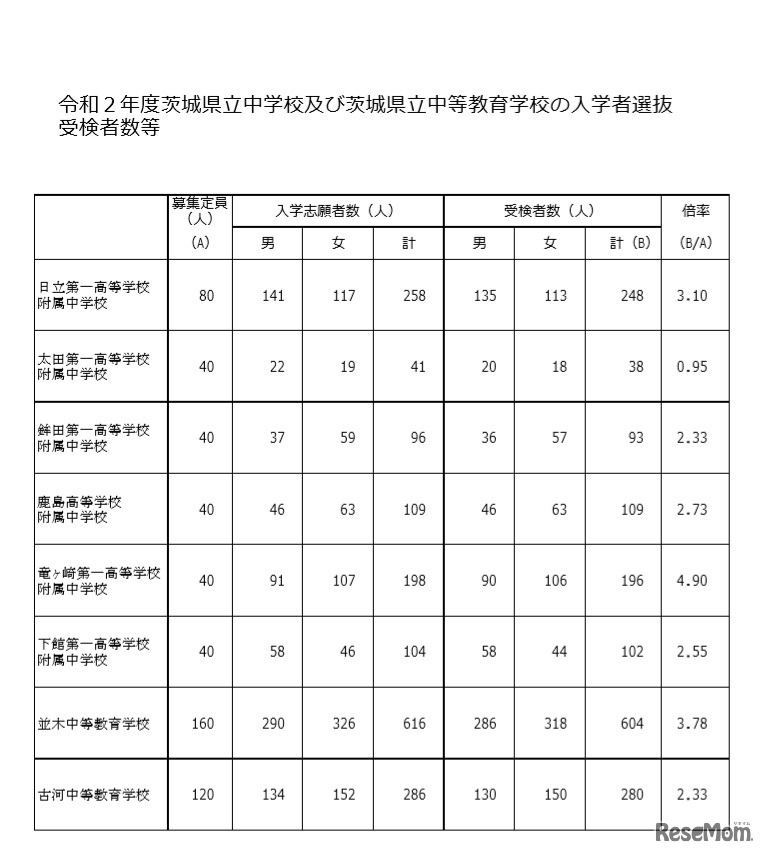 入学者選抜の受検者数等