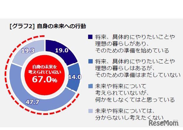 みずほ銀行独自調査「自身の未来への行動」