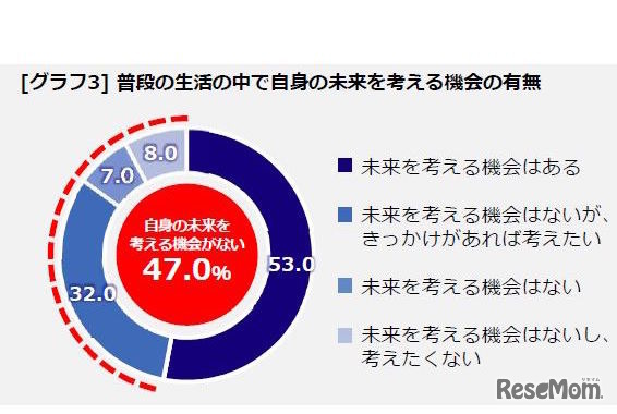 みずほ銀行独自調査「普段の生活の中で自身の未来を考える機会の有無」