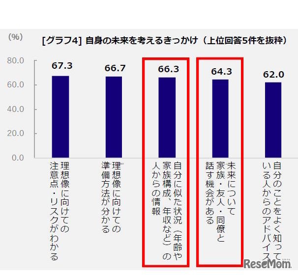 みずほ銀行独自調査「自身の未来を考えるきっかけ」