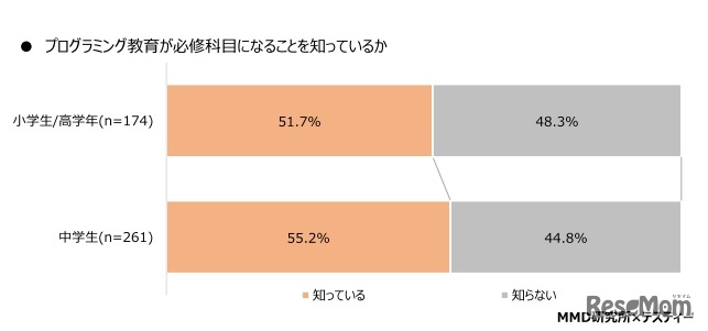 プログラミング教育が必修科目になることを知っているか（小中学生）
