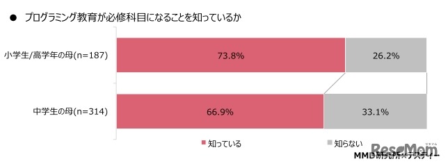 プログラミング教育が必修科目になることを知っているか（小中学生の母親）