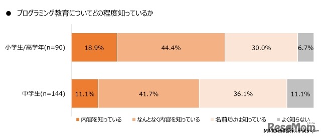 プログラミング教育についてどの程度知っているか（小中学生）