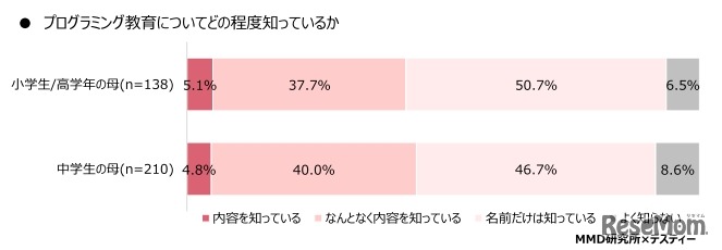 プログラミング教育についてどの程度知っているか（小中学生の母親）