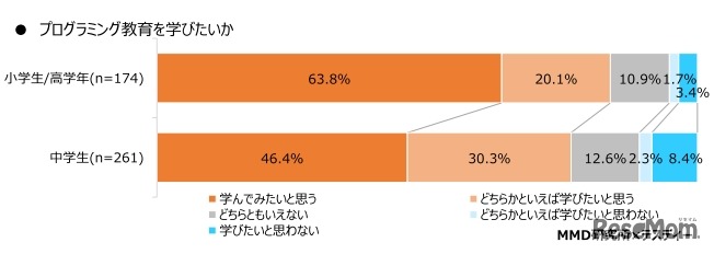 プログラミング教育を学びたいか