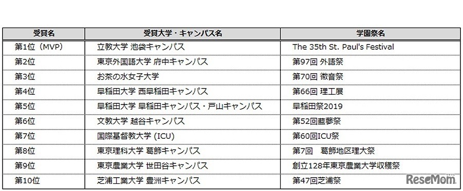 学園祭グランプリ2019 総合TOP10