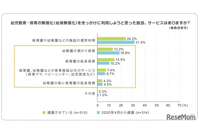 幼保無償化をきっかけに利用しようと思った施設、サービスはあるか？