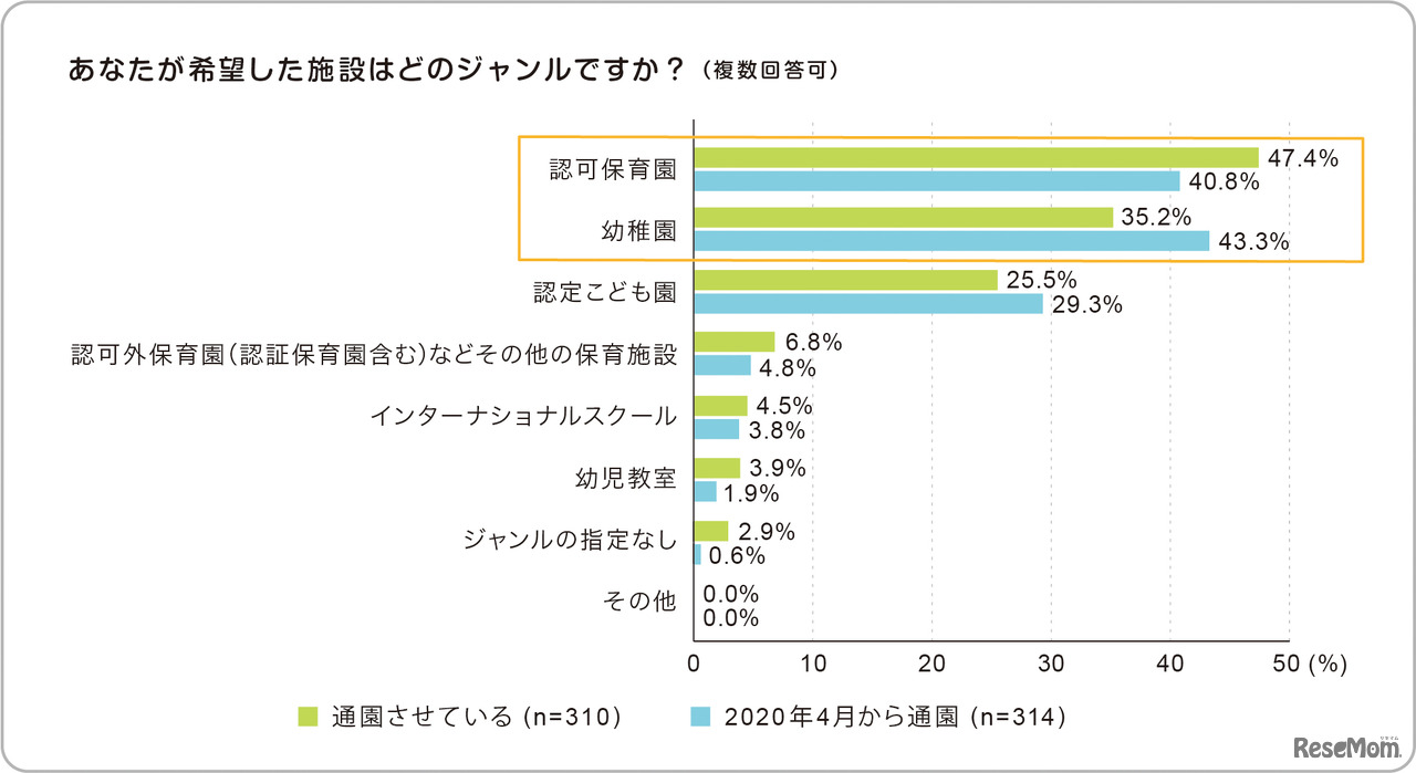 希望した施設はどのジャンルか？
