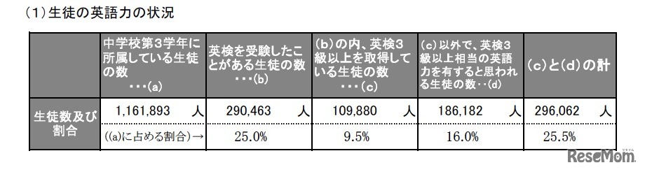 生徒の英語力の状況（中学校）