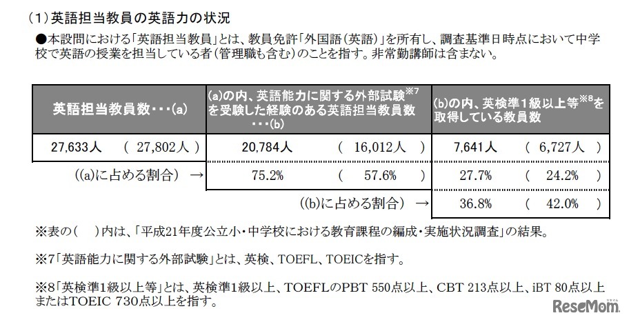 英語担当教員の英語力の状況（中学校）