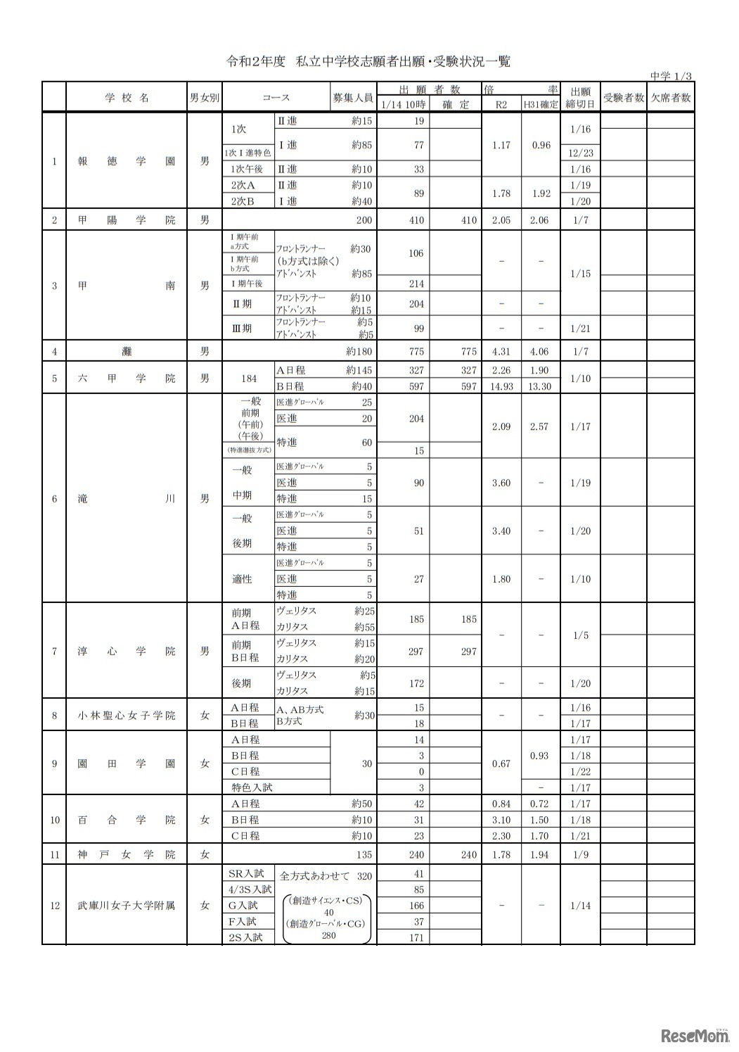 令和2年度私立中学校志願者出願・受験状況一覧