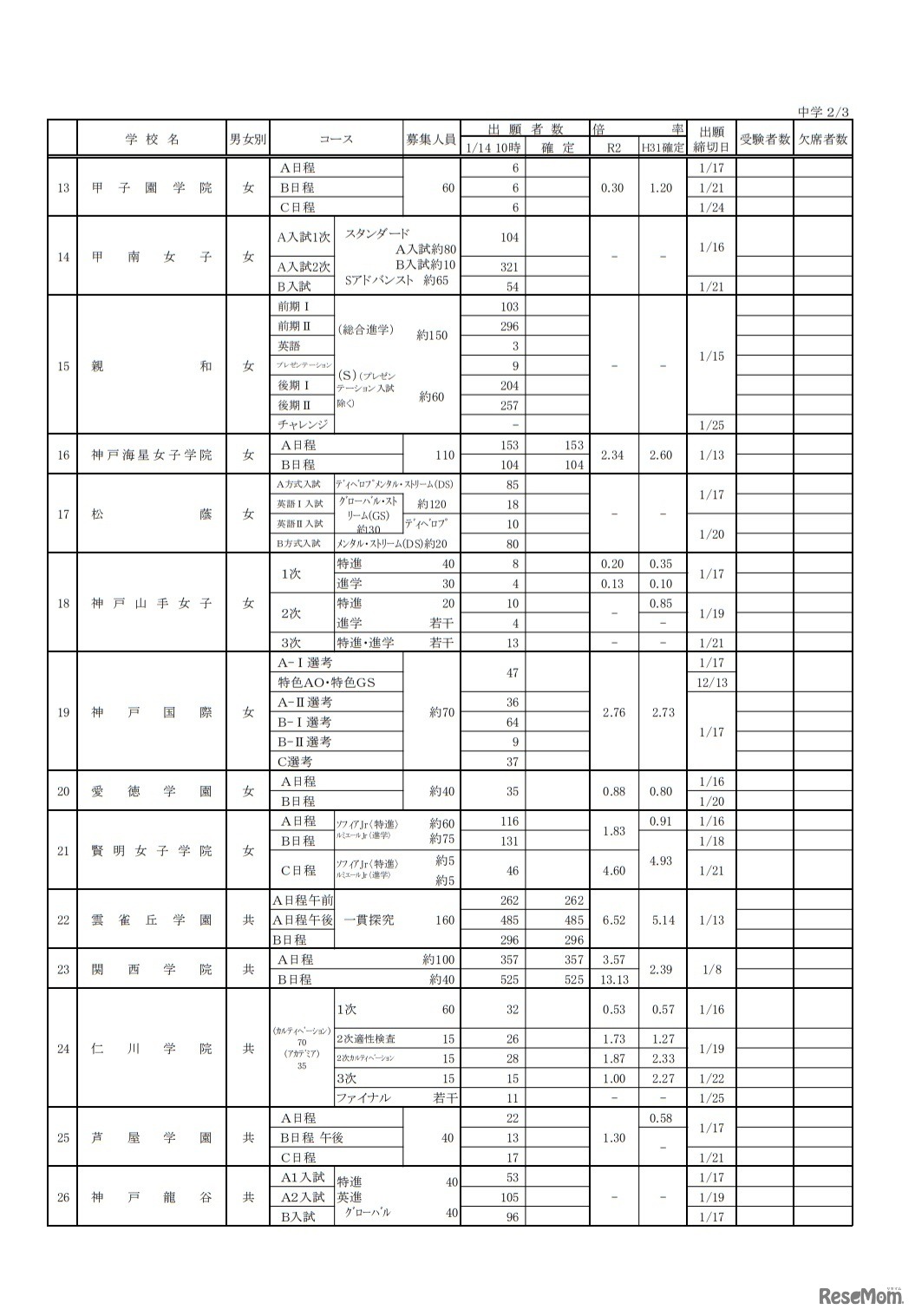 令和2年度私立中学校志願者出願・受験状況一覧