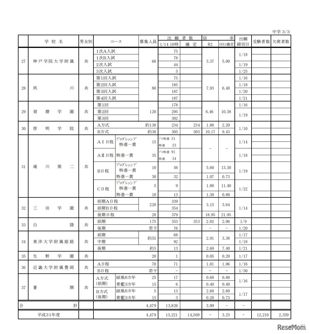 令和2年度私立中学校志願者出願・受験状況一覧