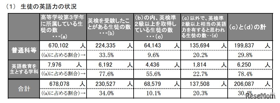 生徒の英語力の状況（高等学校）　