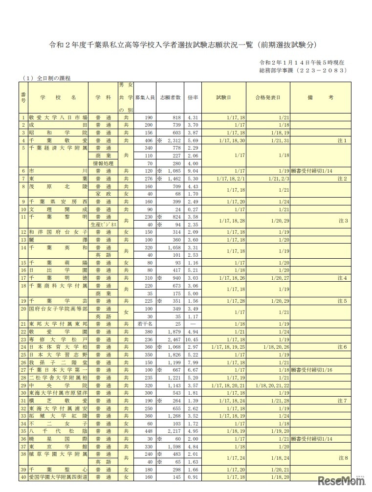 令和2年度（2020年度）千葉県私立高等学校入学者選抜試験志願状況