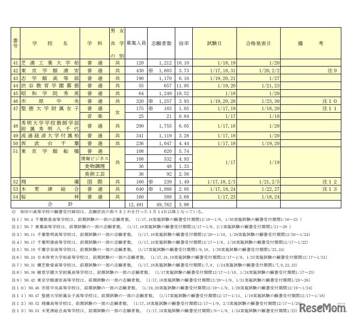 令和2年度（2020年度）千葉県私立高等学校入学者選抜試験志願状況