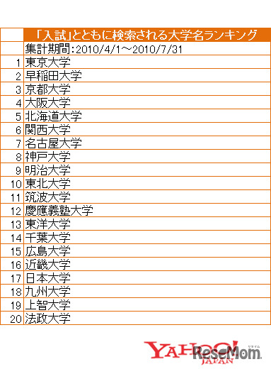 「入試」とともに検索された大学名ランキング（2010年4月1日～7月31日）