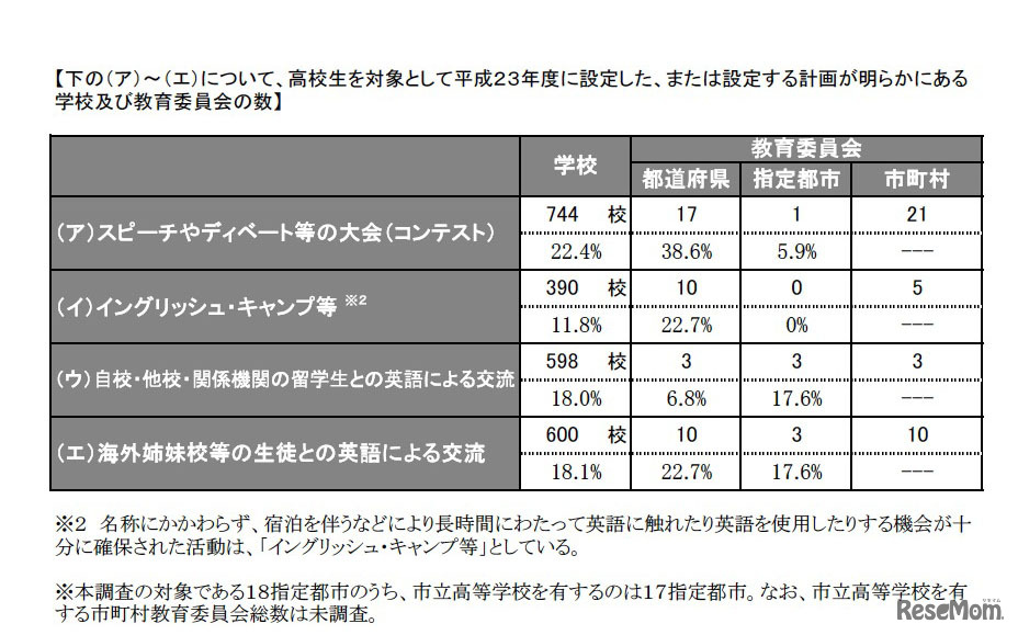 英語の授業以外で英語を使用する機会の設定状況（高等学校）