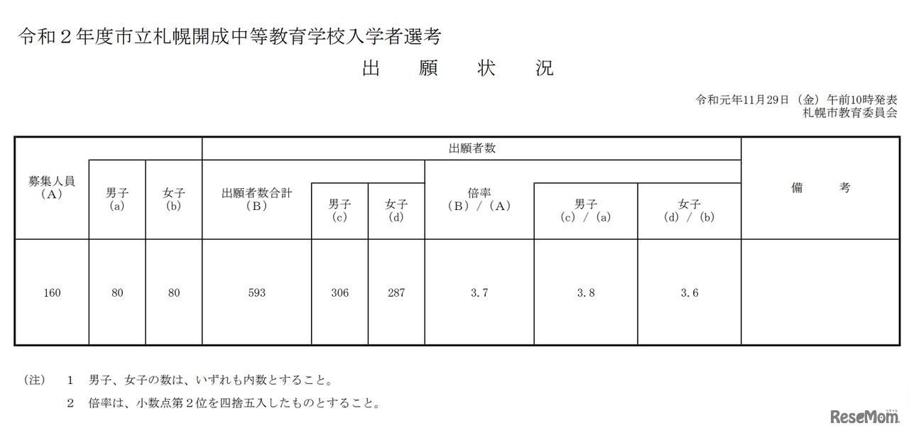 2020年度市立札幌開成中等教育学校入学者選考の出願状況