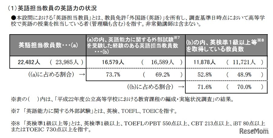 英語担当教員の英語力の状況（高等学校）