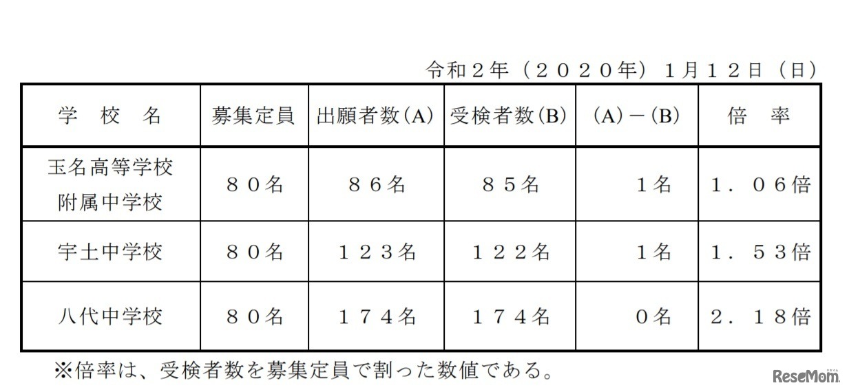 令和2年度（2020年度）熊本県立中学校入学者選抜における受検者数