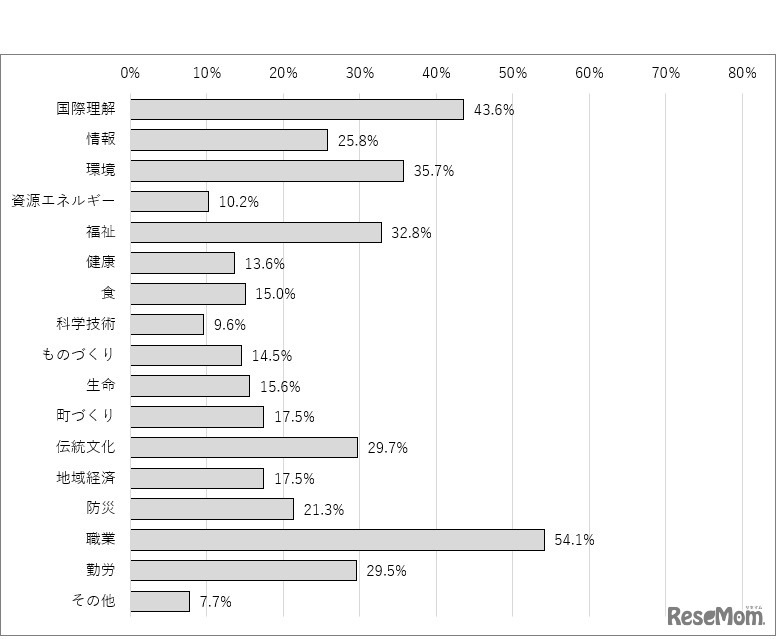 「総合的な学習の時間」「総合的な探究の時間」の授業について、今までに取り扱ったことのあるテーマ