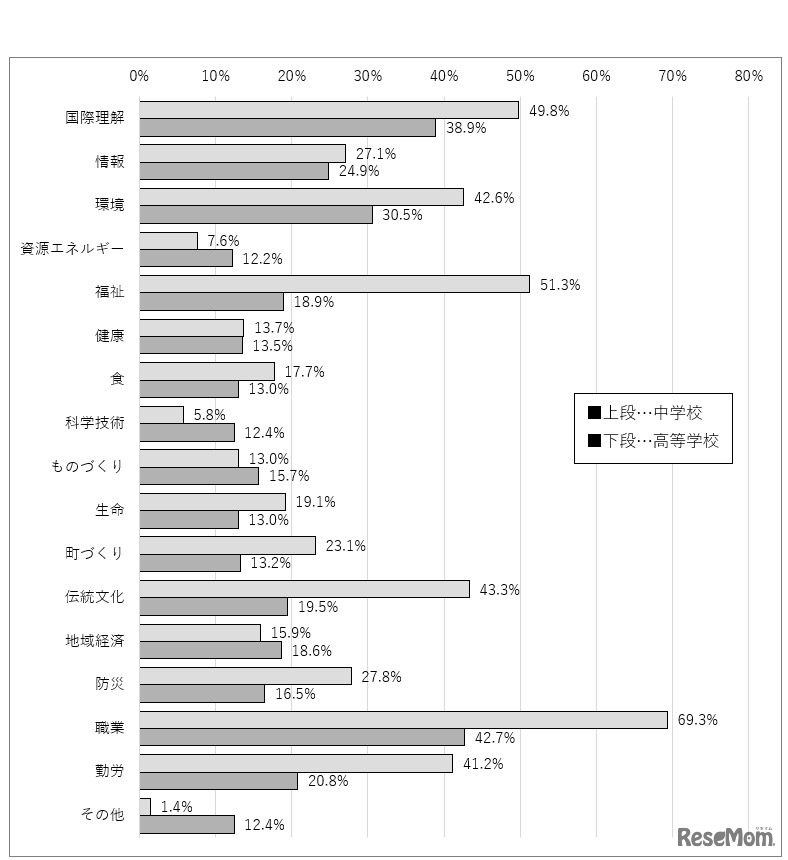 「総合的な学習の時間」「総合的な探究の時間」の授業について、今までに取り扱ったことのあるテーマ（中学・高校別）