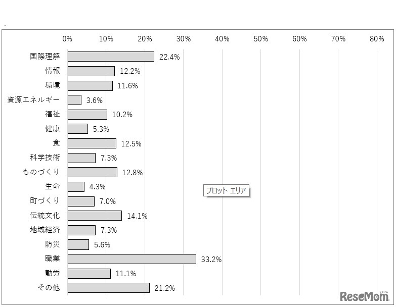 「総合的な学習の時間」「総合的な探究の時間」の授業について、生徒に人気のあるテーマ