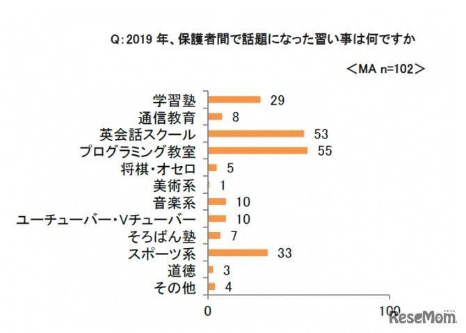 2019年に保護者間で話題になった習い事