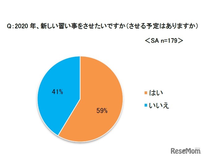 2020年に新しい習い事をさせたいか