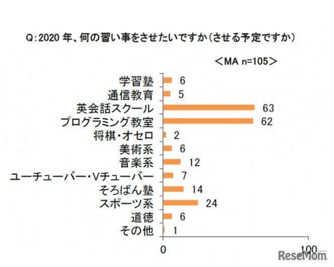 子どもにさせたい習い事