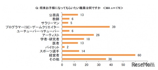 将来なってもらいたい職業