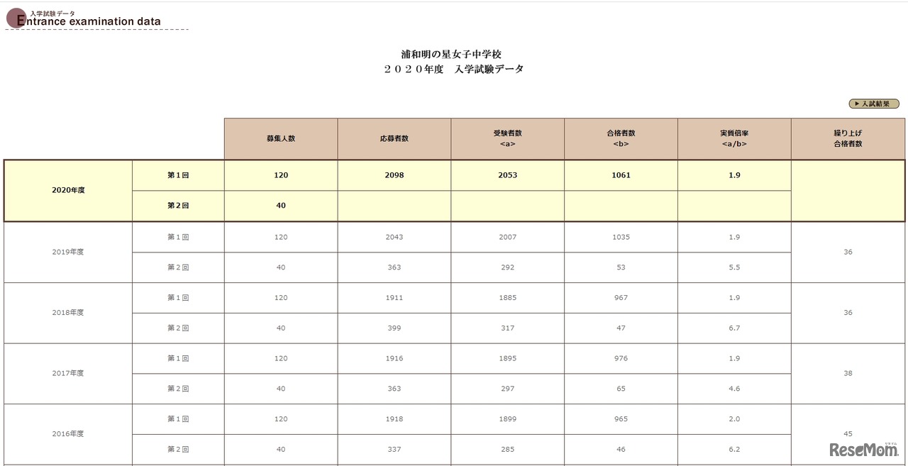 浦和明の星女子中学校　2020年度入学試験データ